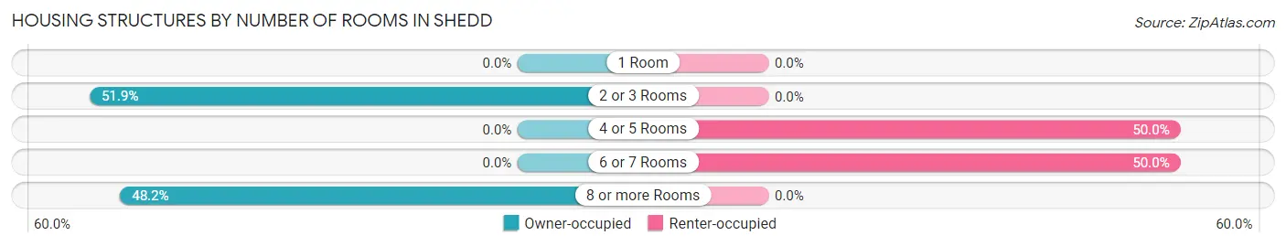 Housing Structures by Number of Rooms in Shedd