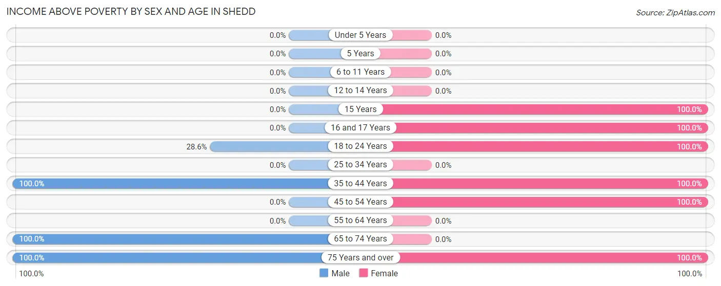 Income Above Poverty by Sex and Age in Shedd