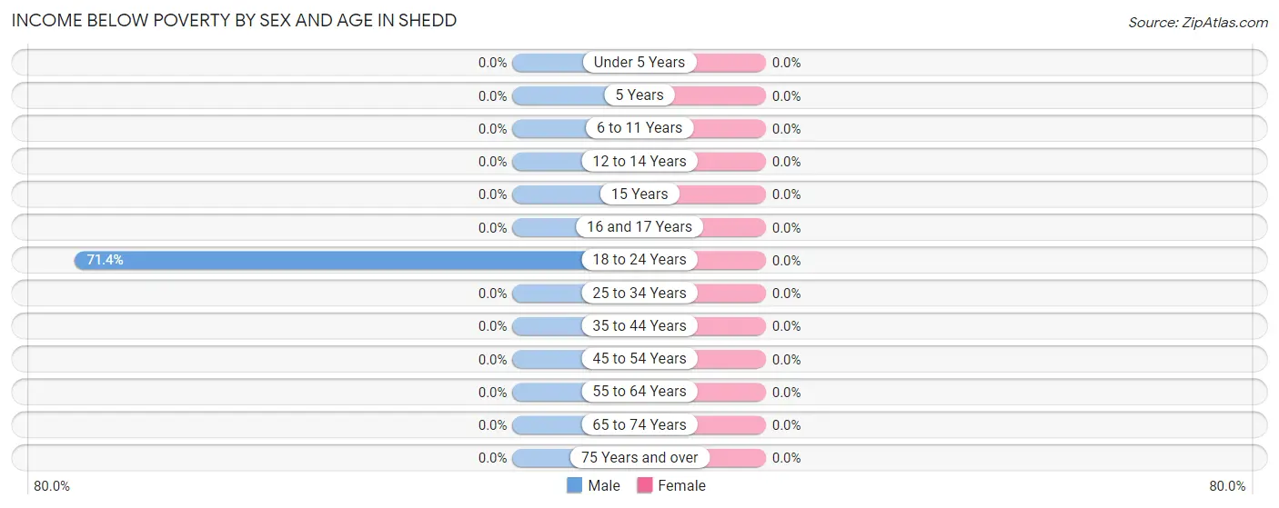 Income Below Poverty by Sex and Age in Shedd