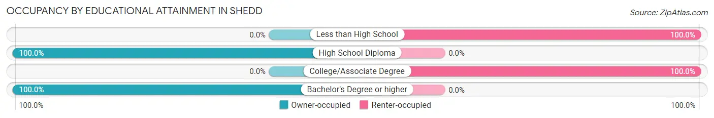 Occupancy by Educational Attainment in Shedd