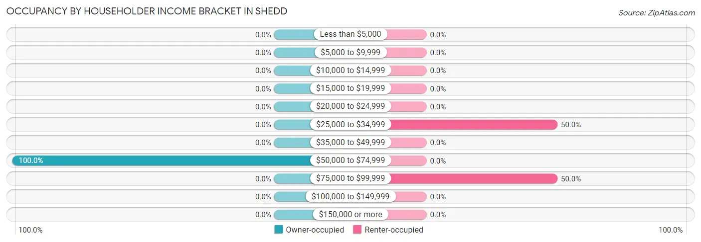 Occupancy by Householder Income Bracket in Shedd