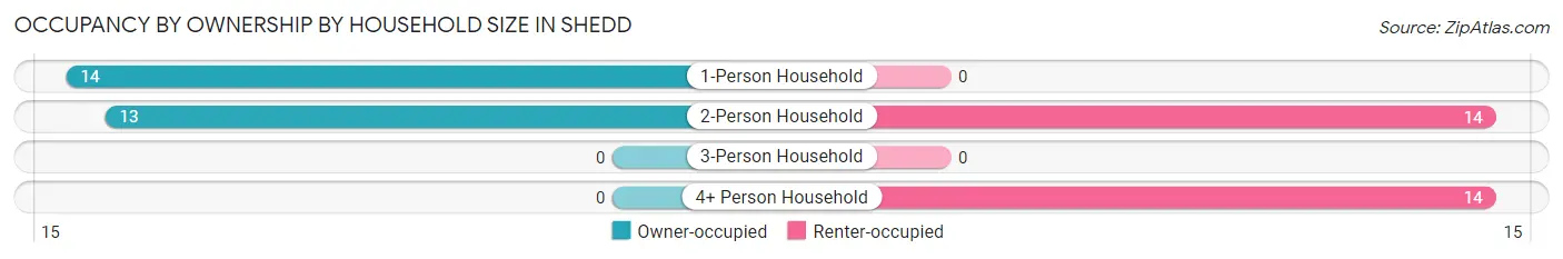 Occupancy by Ownership by Household Size in Shedd