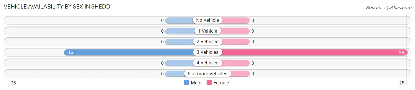 Vehicle Availability by Sex in Shedd