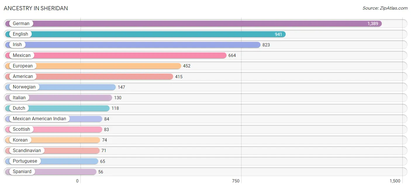 Ancestry in Sheridan