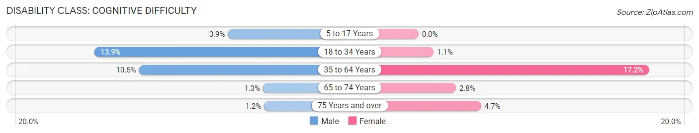 Disability in Sheridan: <span>Cognitive Difficulty</span>