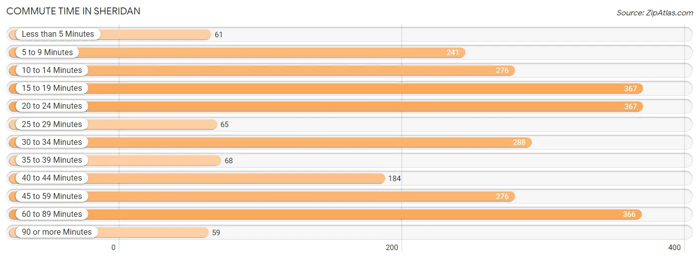 Commute Time in Sheridan