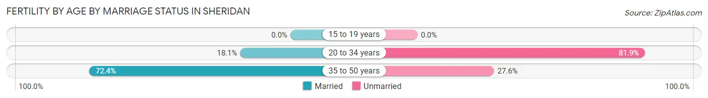 Female Fertility by Age by Marriage Status in Sheridan