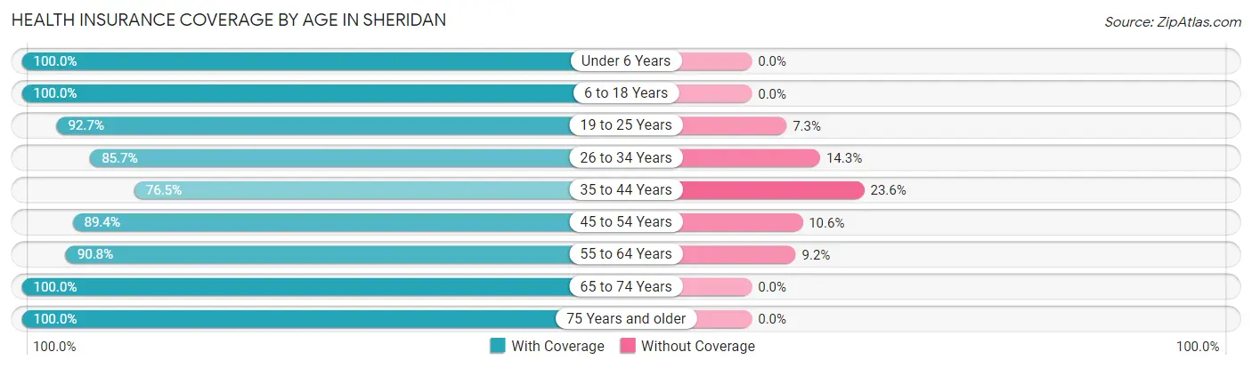 Health Insurance Coverage by Age in Sheridan