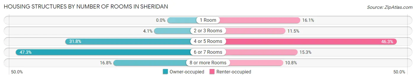 Housing Structures by Number of Rooms in Sheridan