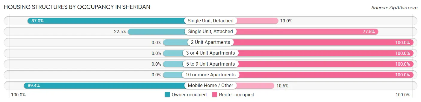 Housing Structures by Occupancy in Sheridan