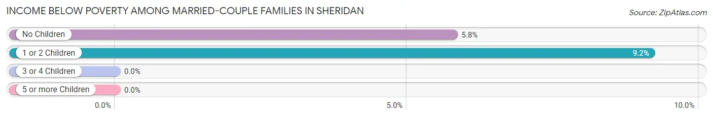 Income Below Poverty Among Married-Couple Families in Sheridan