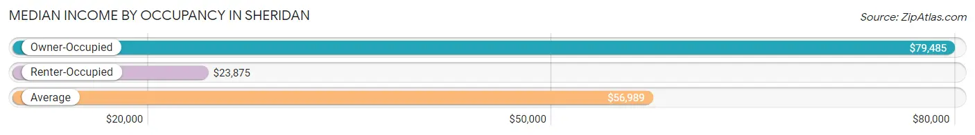 Median Income by Occupancy in Sheridan