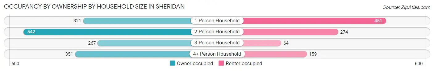 Occupancy by Ownership by Household Size in Sheridan