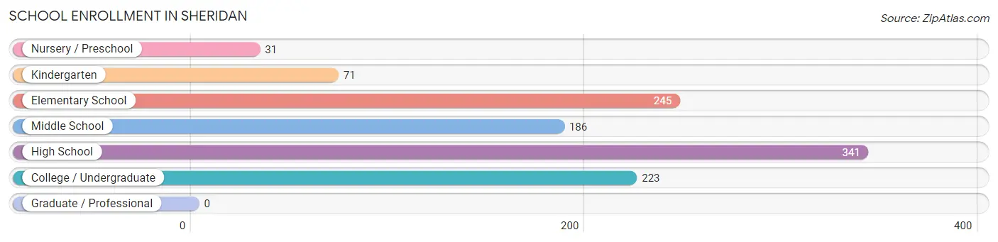 School Enrollment in Sheridan