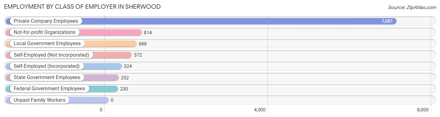 Employment by Class of Employer in Sherwood