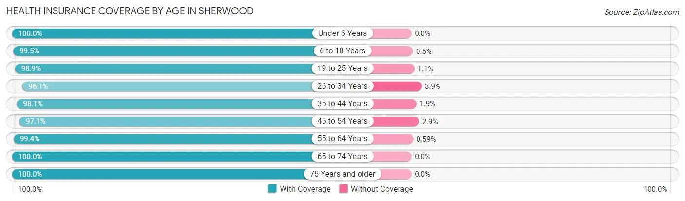 Health Insurance Coverage by Age in Sherwood