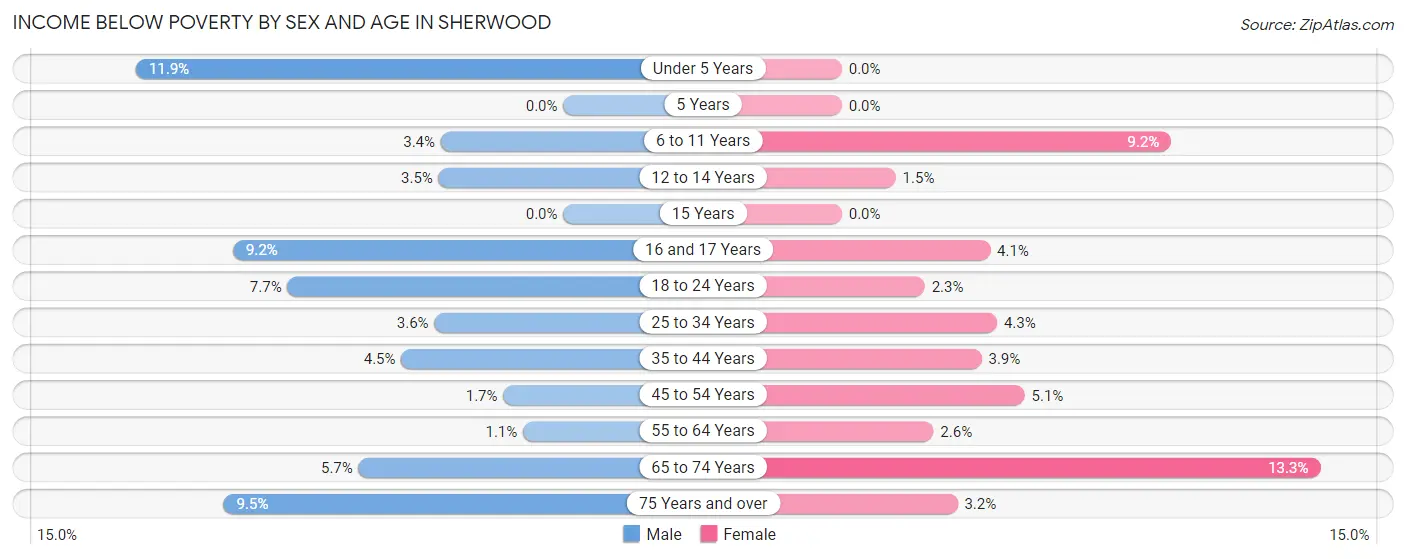 Income Below Poverty by Sex and Age in Sherwood