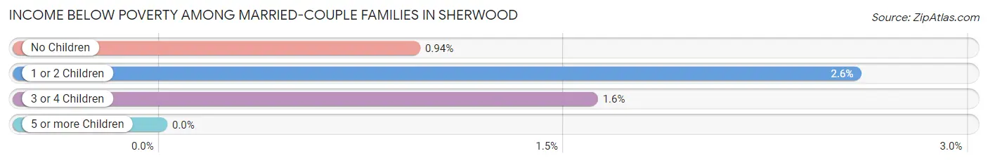 Income Below Poverty Among Married-Couple Families in Sherwood