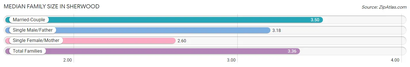 Median Family Size in Sherwood