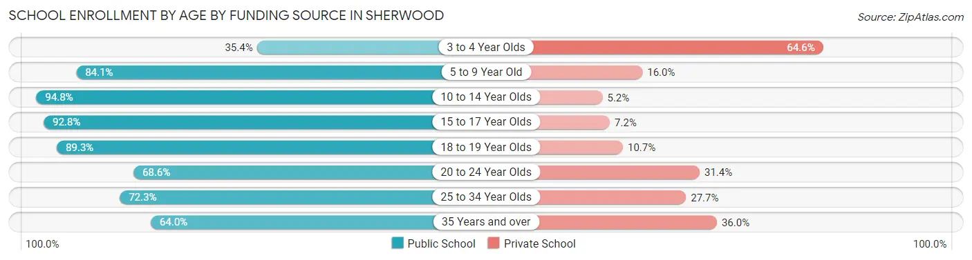 School Enrollment by Age by Funding Source in Sherwood