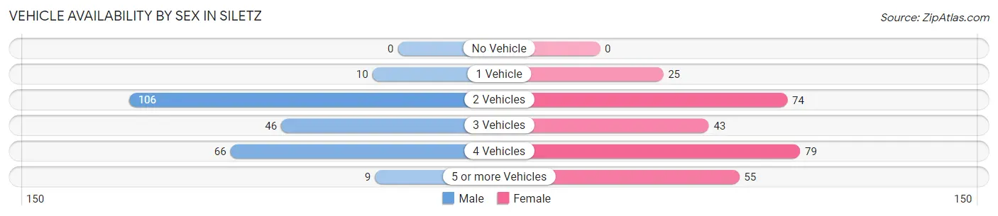 Vehicle Availability by Sex in Siletz