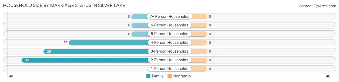 Household Size by Marriage Status in Silver Lake