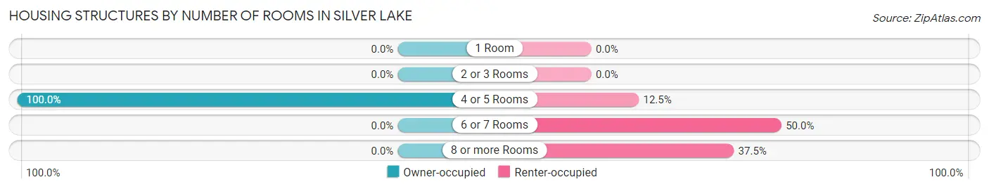 Housing Structures by Number of Rooms in Silver Lake