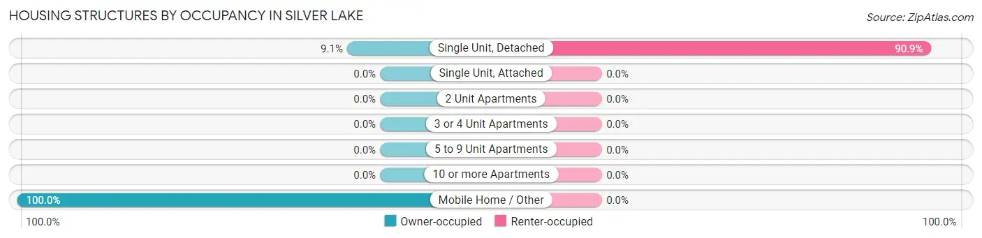 Housing Structures by Occupancy in Silver Lake