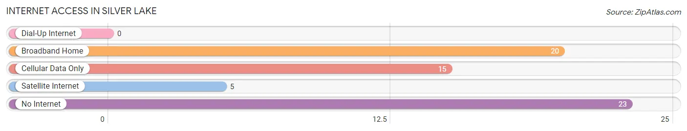 Internet Access in Silver Lake