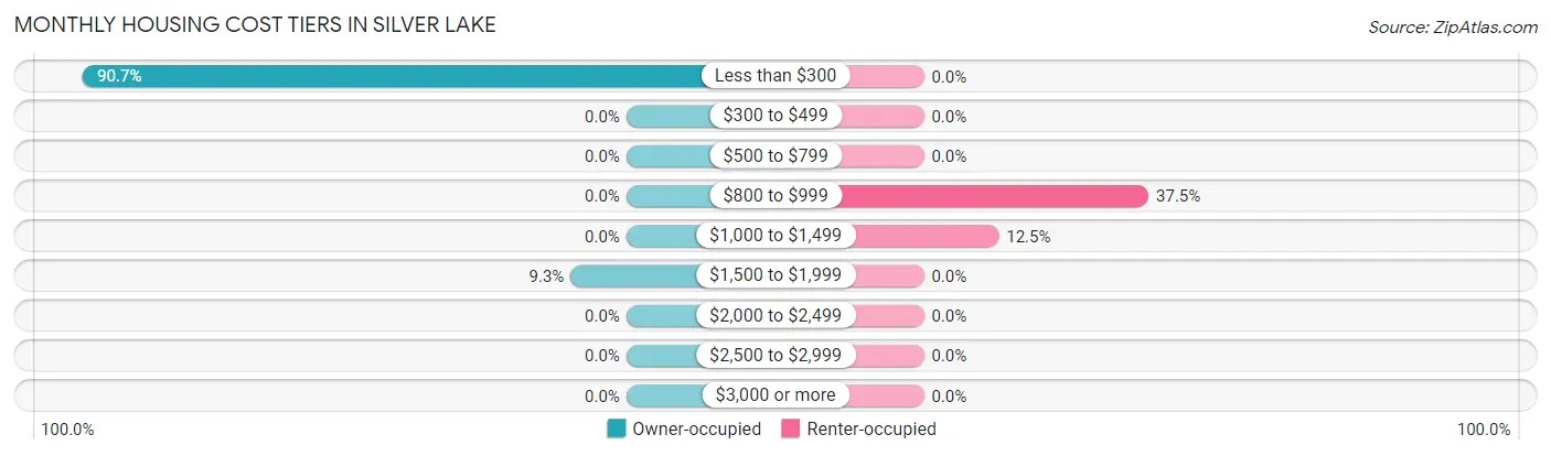 Monthly Housing Cost Tiers in Silver Lake