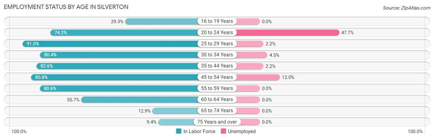 Employment Status by Age in Silverton
