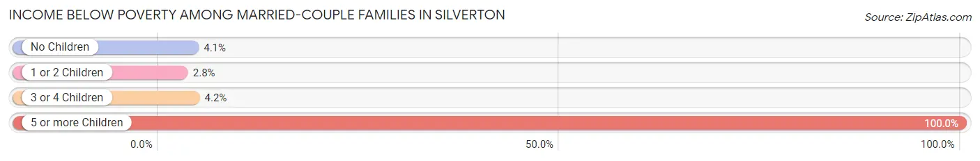 Income Below Poverty Among Married-Couple Families in Silverton