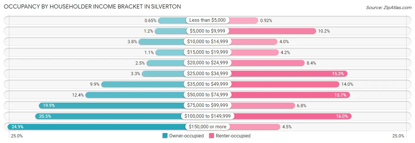Occupancy by Householder Income Bracket in Silverton