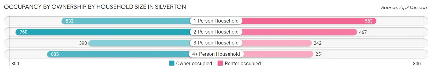 Occupancy by Ownership by Household Size in Silverton