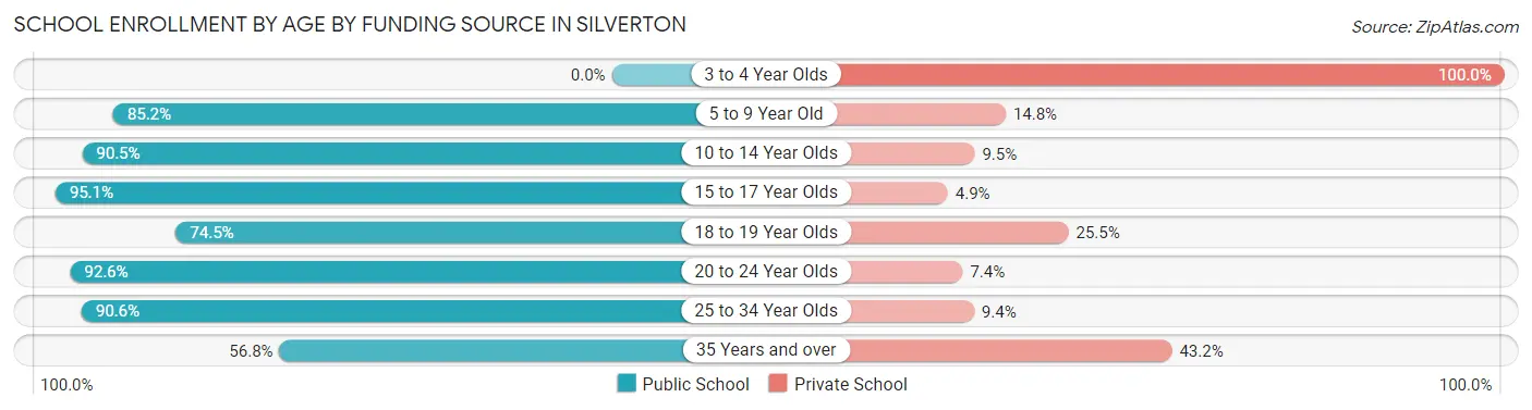 School Enrollment by Age by Funding Source in Silverton