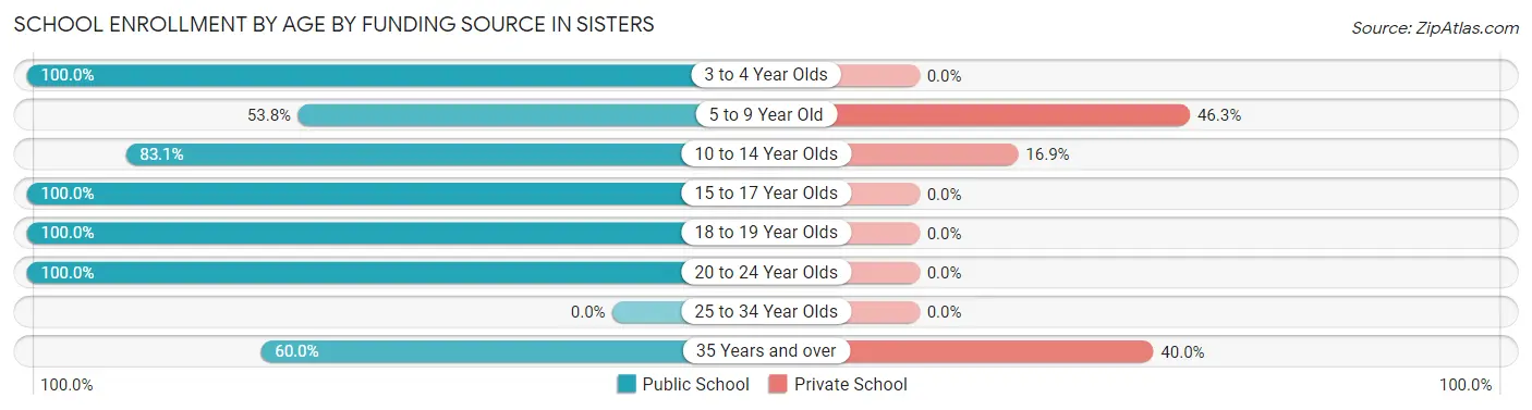 School Enrollment by Age by Funding Source in Sisters