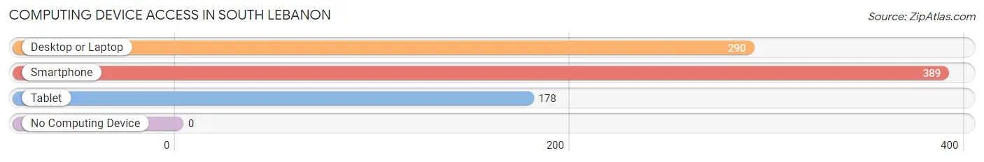 Computing Device Access in South Lebanon