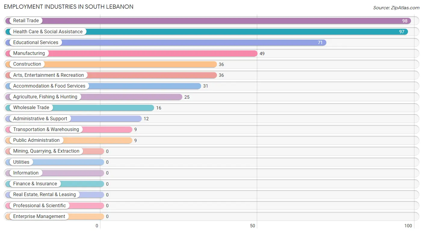 Employment Industries in South Lebanon