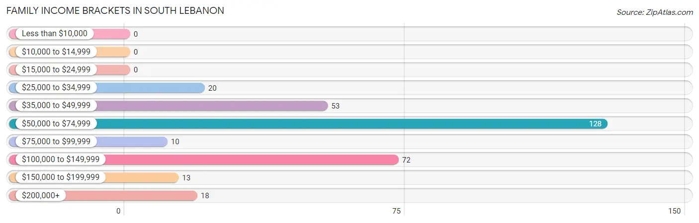 Family Income Brackets in South Lebanon