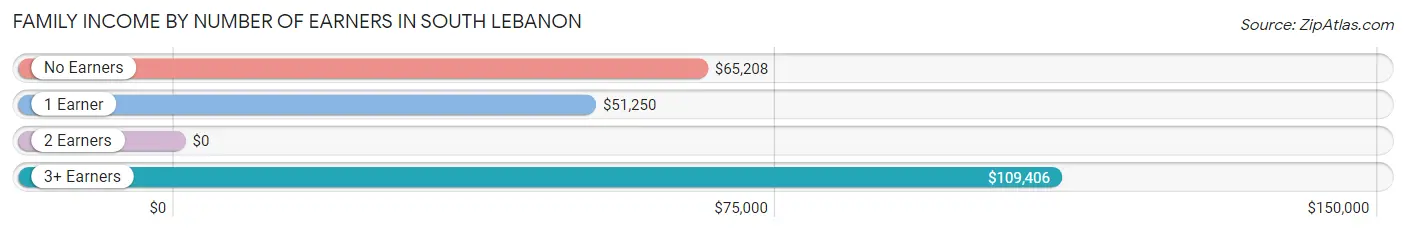 Family Income by Number of Earners in South Lebanon