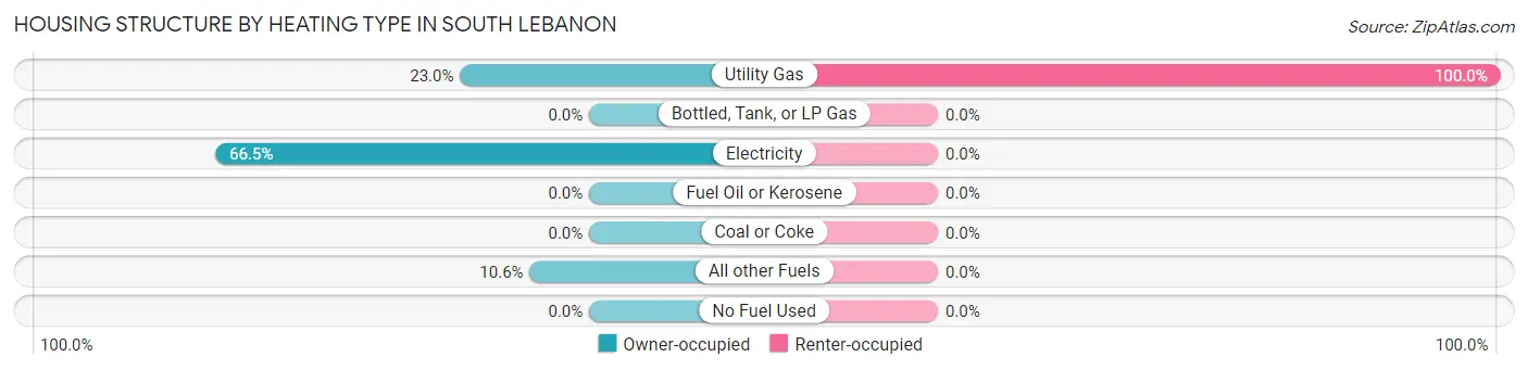 Housing Structure by Heating Type in South Lebanon