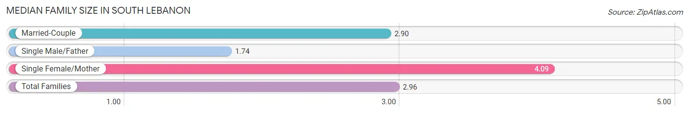 Median Family Size in South Lebanon