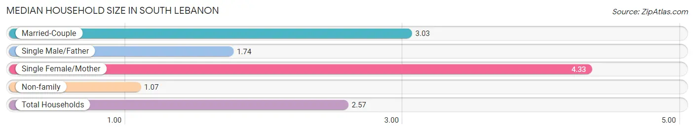 Median Household Size in South Lebanon