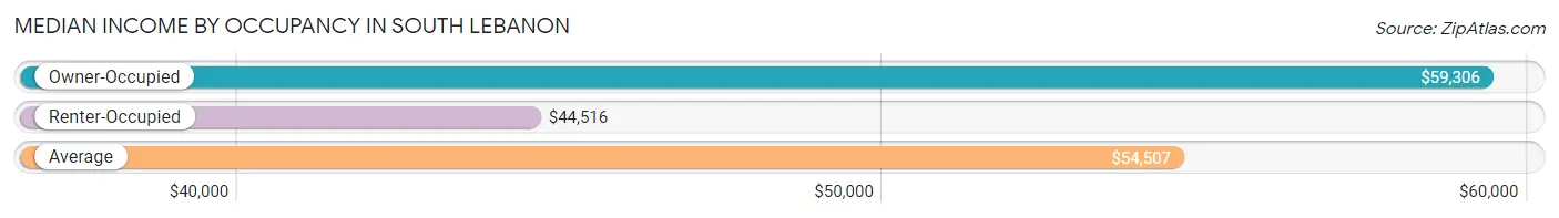 Median Income by Occupancy in South Lebanon