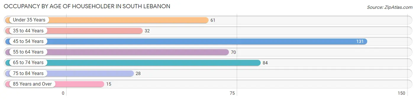 Occupancy by Age of Householder in South Lebanon