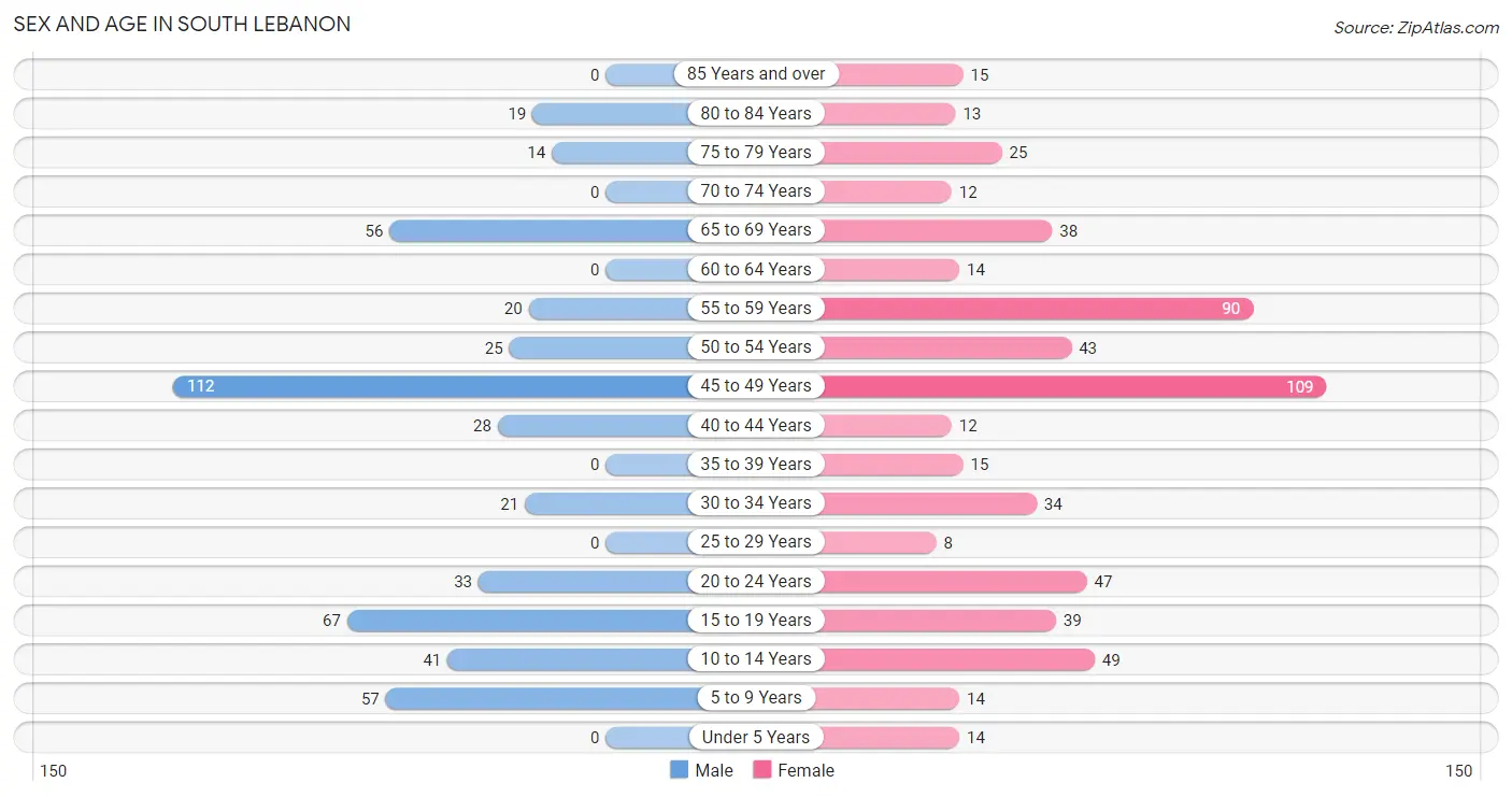 Sex and Age in South Lebanon