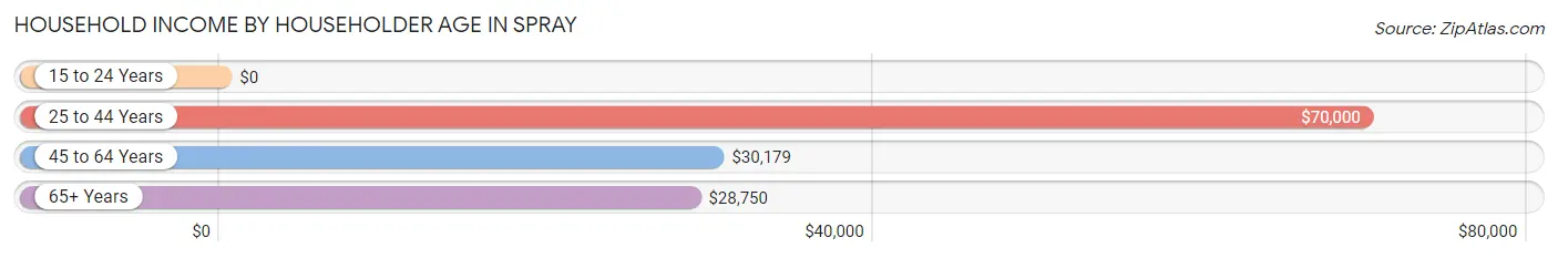 Household Income by Householder Age in Spray
