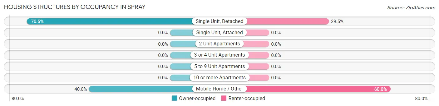 Housing Structures by Occupancy in Spray