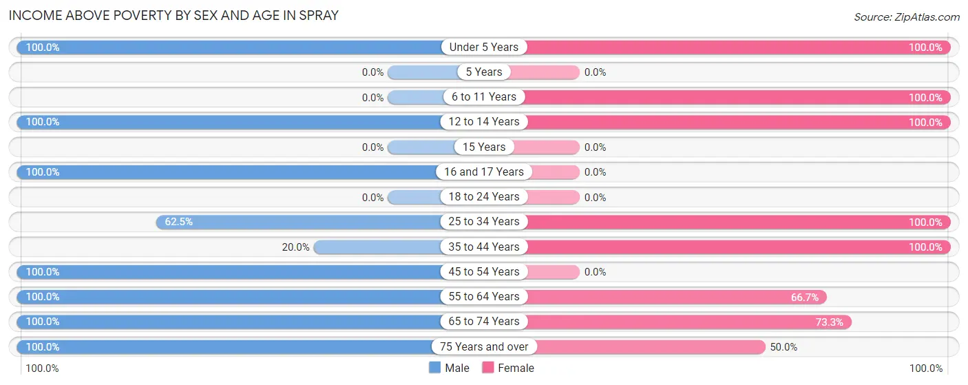 Income Above Poverty by Sex and Age in Spray