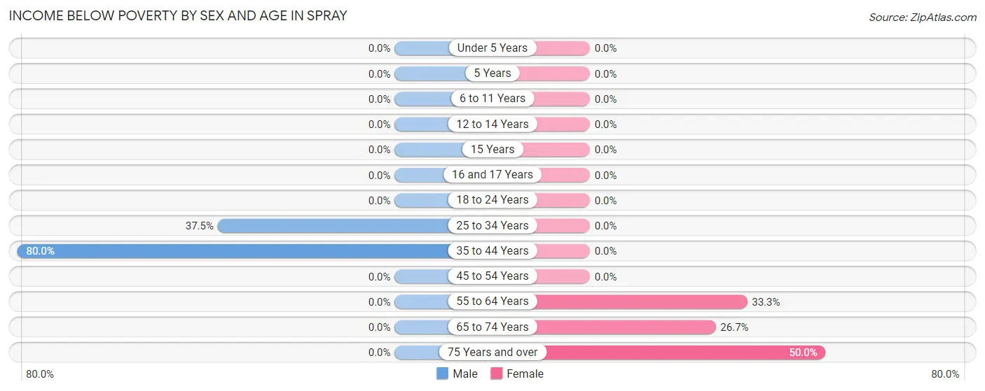 Income Below Poverty by Sex and Age in Spray